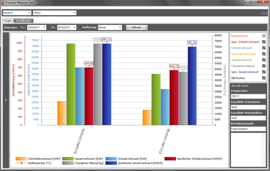 Diagramm mit diversen Energie- und Temperaturverläufen